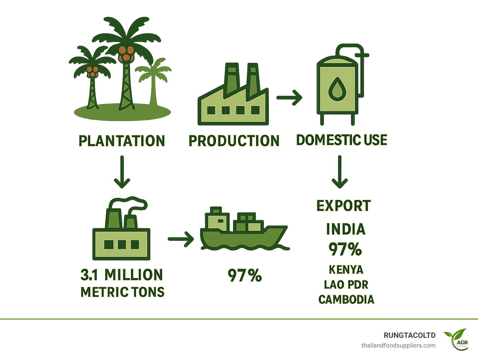 تايلاند تشدد الرقابة على صادرات زيت النخيل