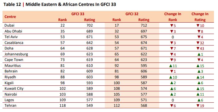دبي تتقدم في مؤشر المراكز المالية العالمية