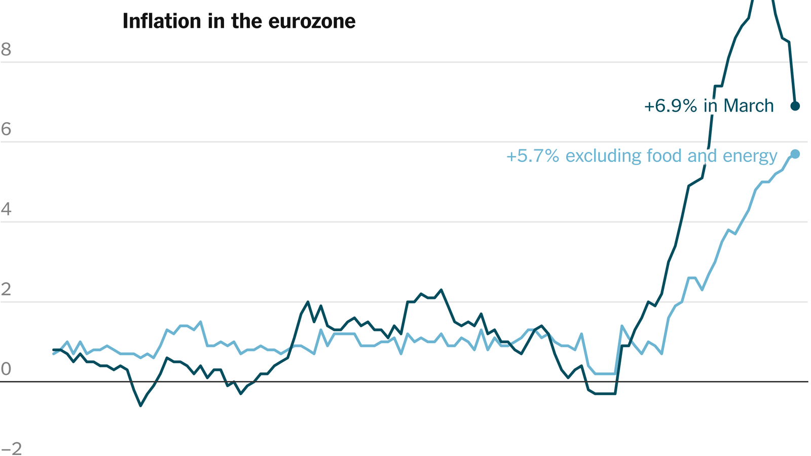 Inflation dans la zone euro à 2,5% et guerre en Iran