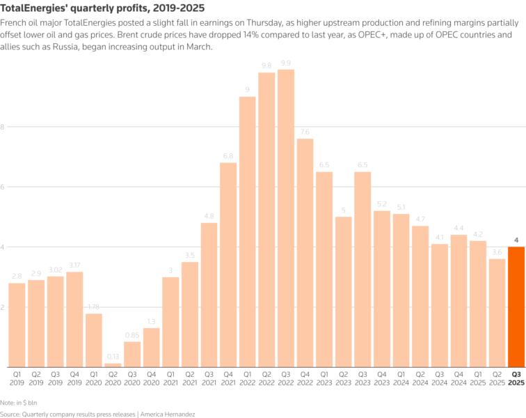 TotalEnergies Profits Amid Hormuz Tensions