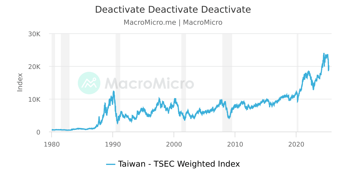 La Corée du Sud atteint des exportations record en mars 2023