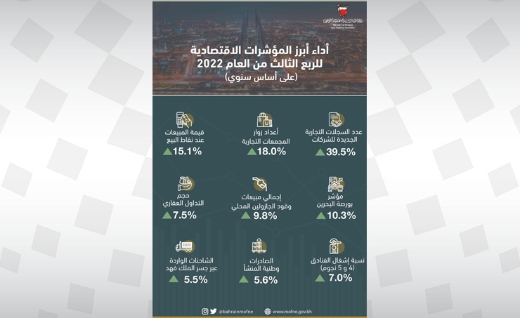 نمو الاقتصاد الوطني يعكس قوة مكامنه