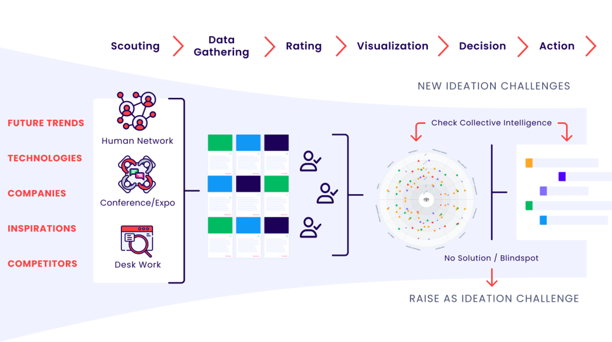 Toyota améliore l'innovation dans l'industrie automobile