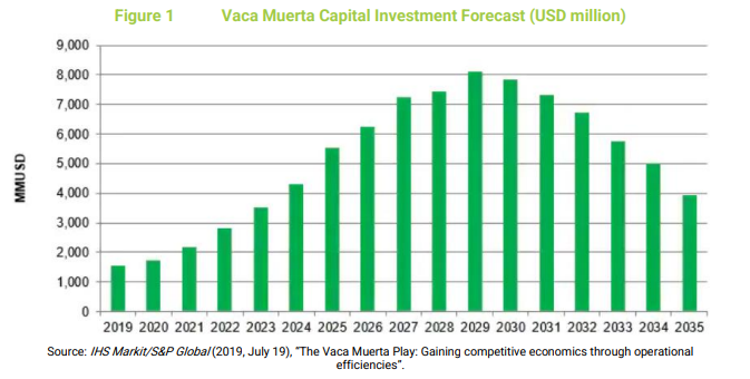 Investissement 6 milliards dollars secteur pétrolier Argentine