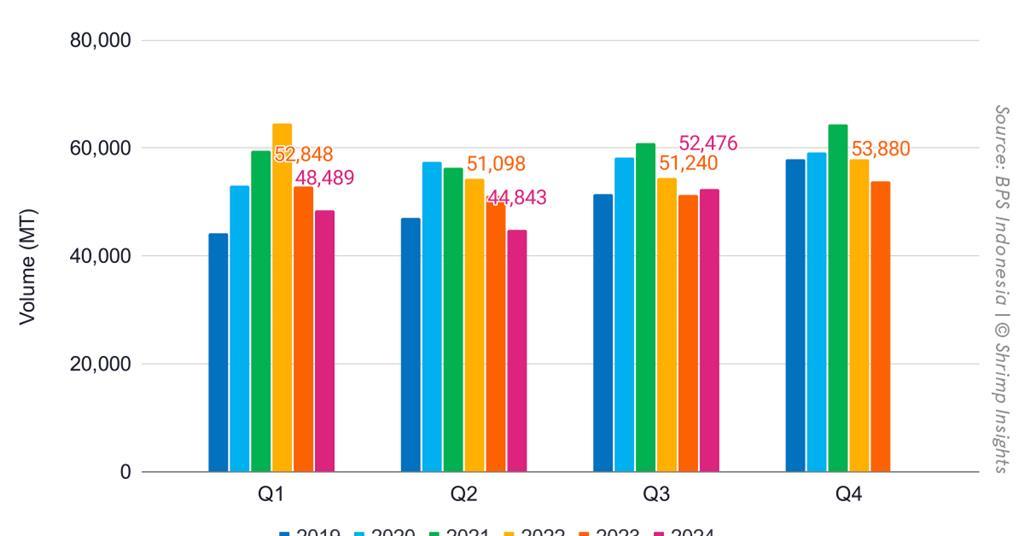 نجاح صادرات الروبيان الإندونيسي إلى أمريكا