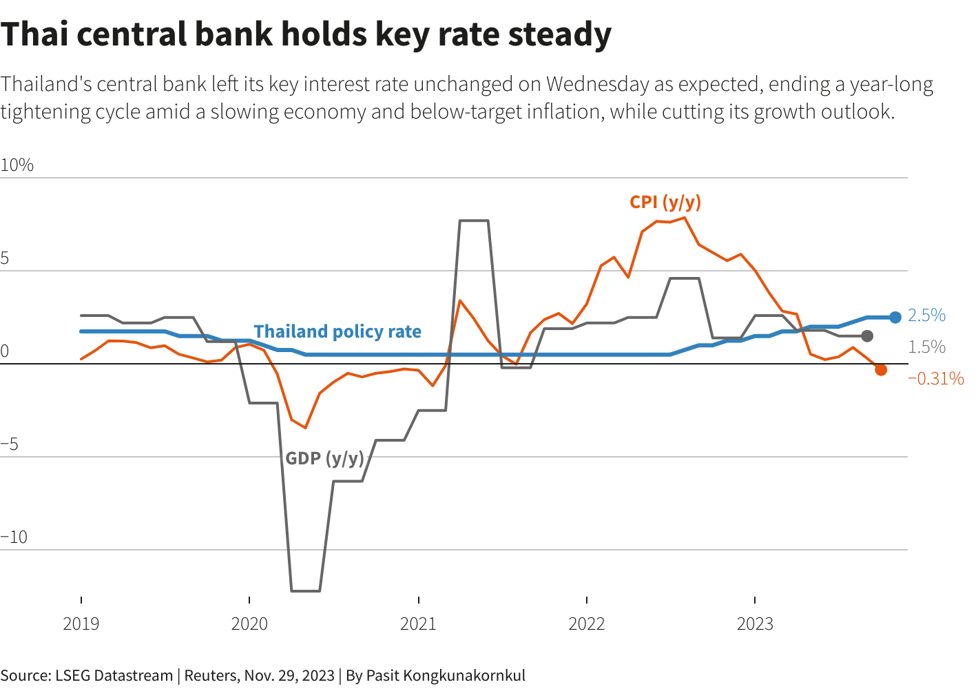 البنك المركزي التايلاندي يثبت سعر الفائدة لدعم الاقتصاد