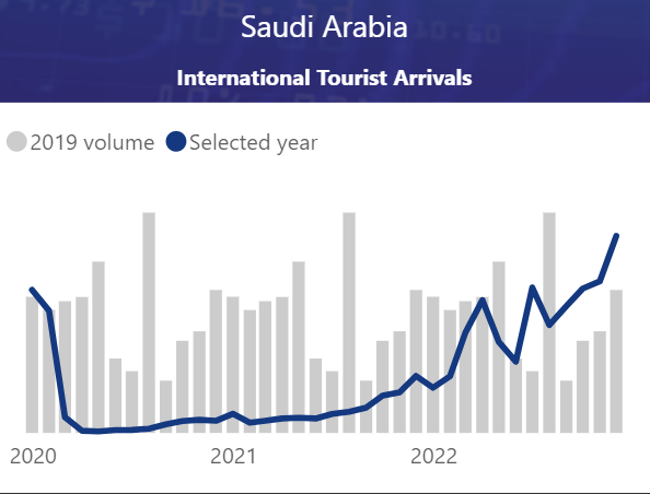 زيادة السياح المحليين في المملكة بنسبة 16%