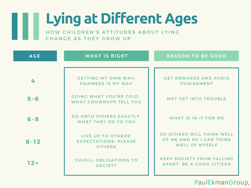 Children's Lying: Understanding the Phenomenon and Its Impact