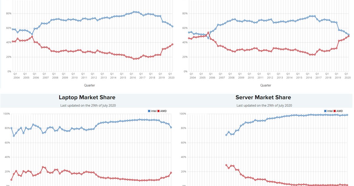 ارتفاع أسهم إنتل لأعلى مستوياتها في خمس سنوات