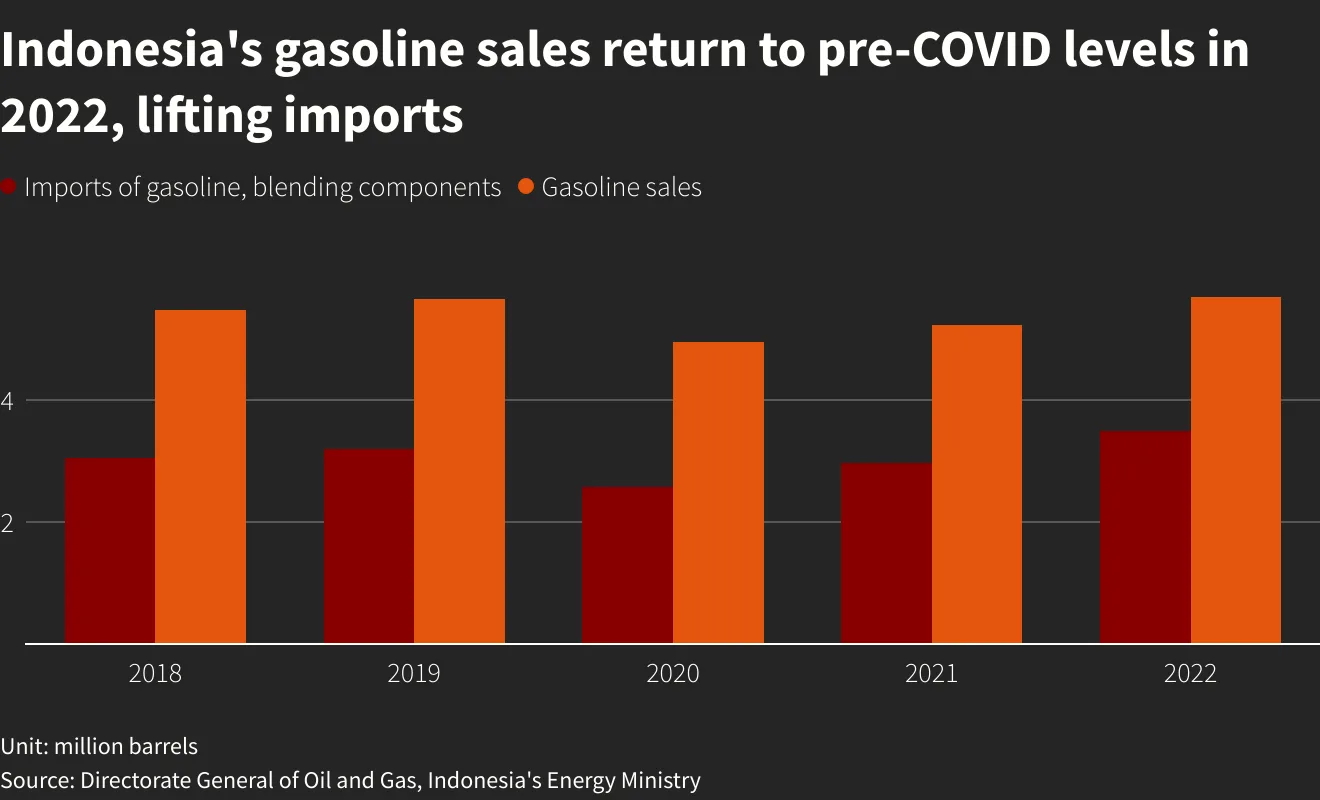 إندونيسيا تعتمد العمل من المنزل لتقليل استهلاك الوقود