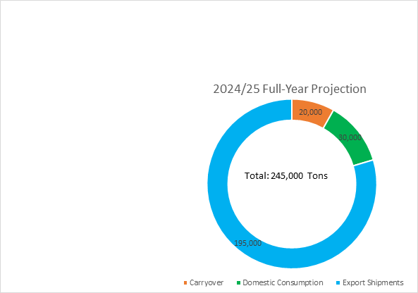ارتفاع أسعار الفستق الإيراني وتأثيره على السوق