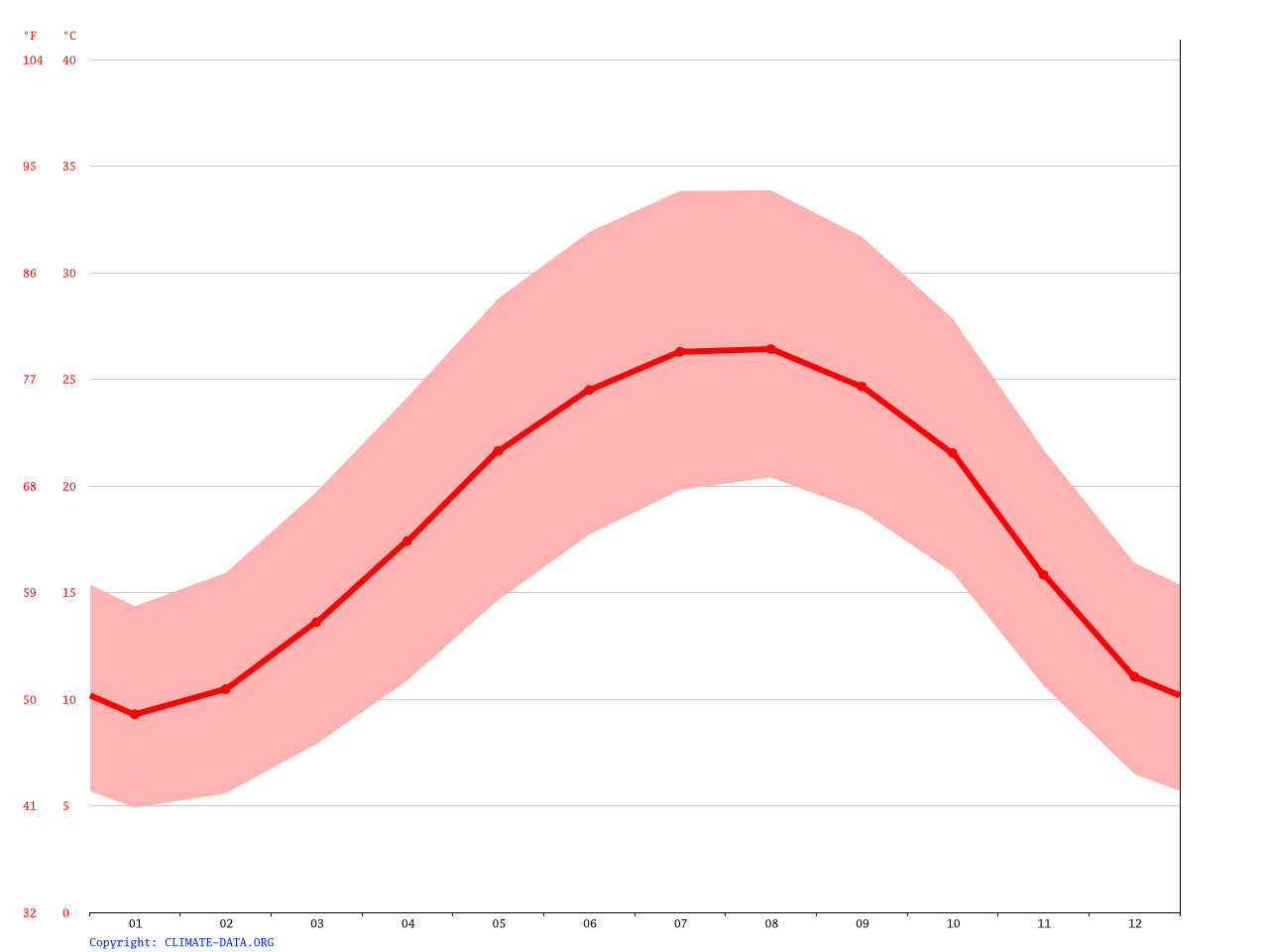 Verbesserung der Regenzeit in Irbid und deren Einfluss auf die Landwirtschaft
