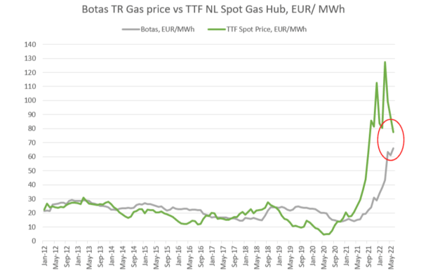 Turkey Increases Electricity and Gas Prices by 25%