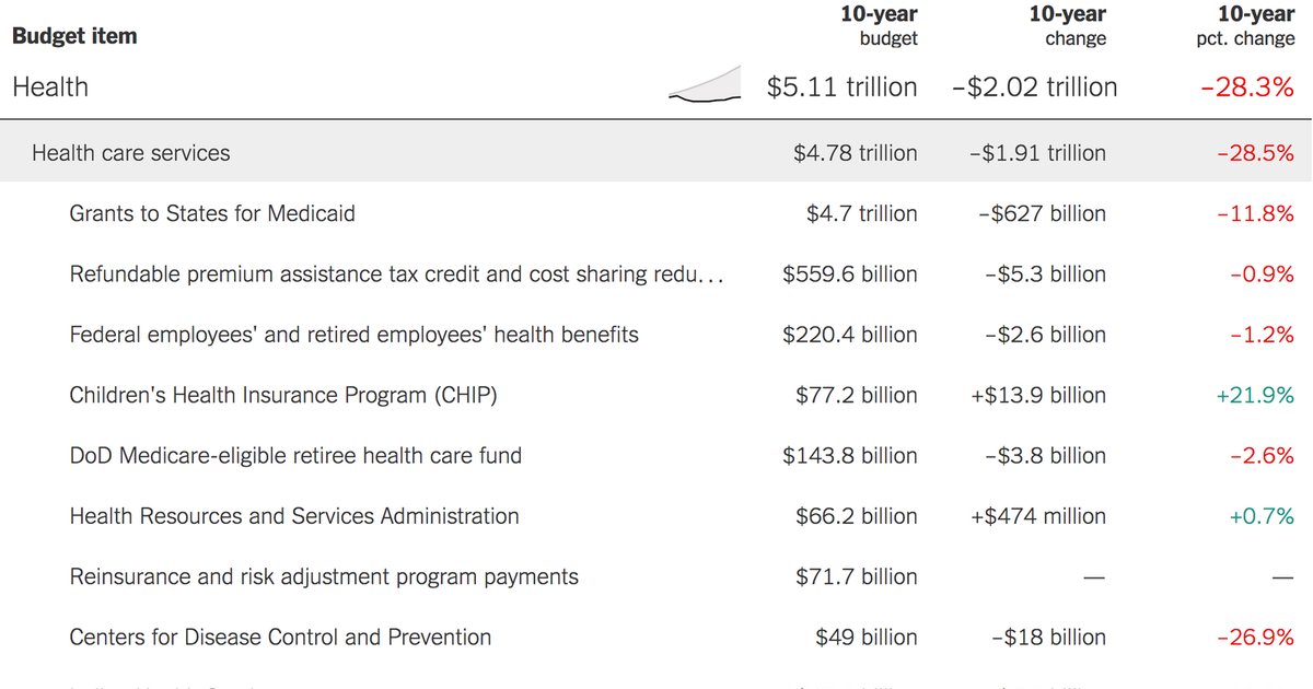 ترامب يقترح ميزانية 2024 مع خفض الإنفاق وزيادة الدفاع