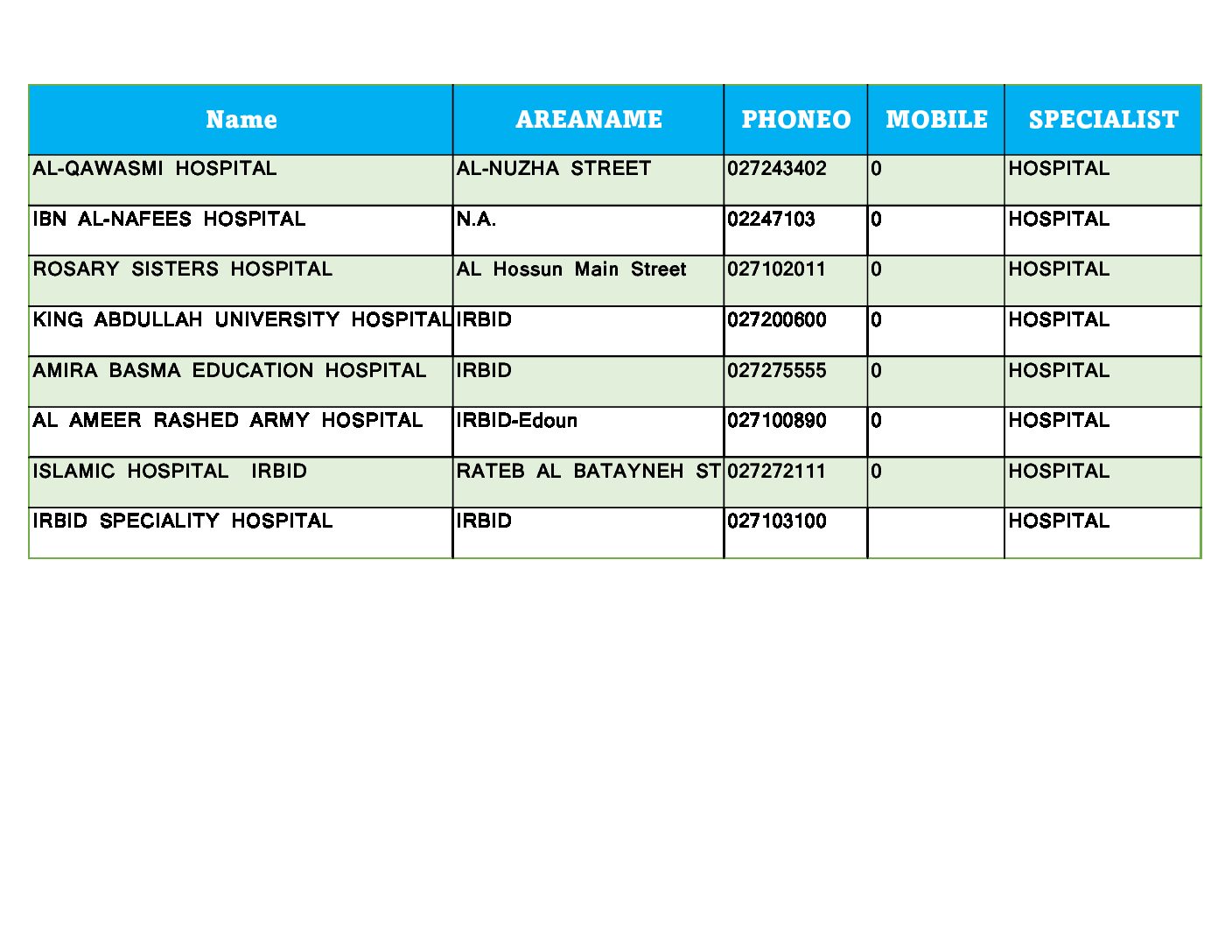 Remove Two Roundabouts in Irbid to Enhance Traffic Flow