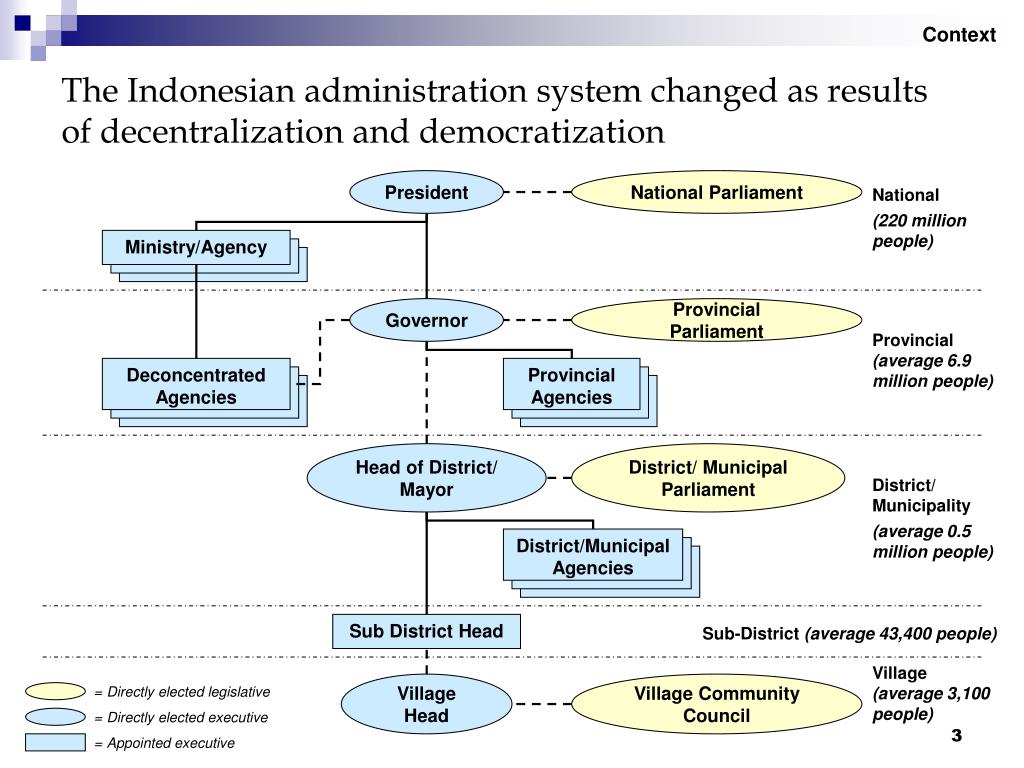 استقلالية الحكومات المحلية في إندونيسيا
