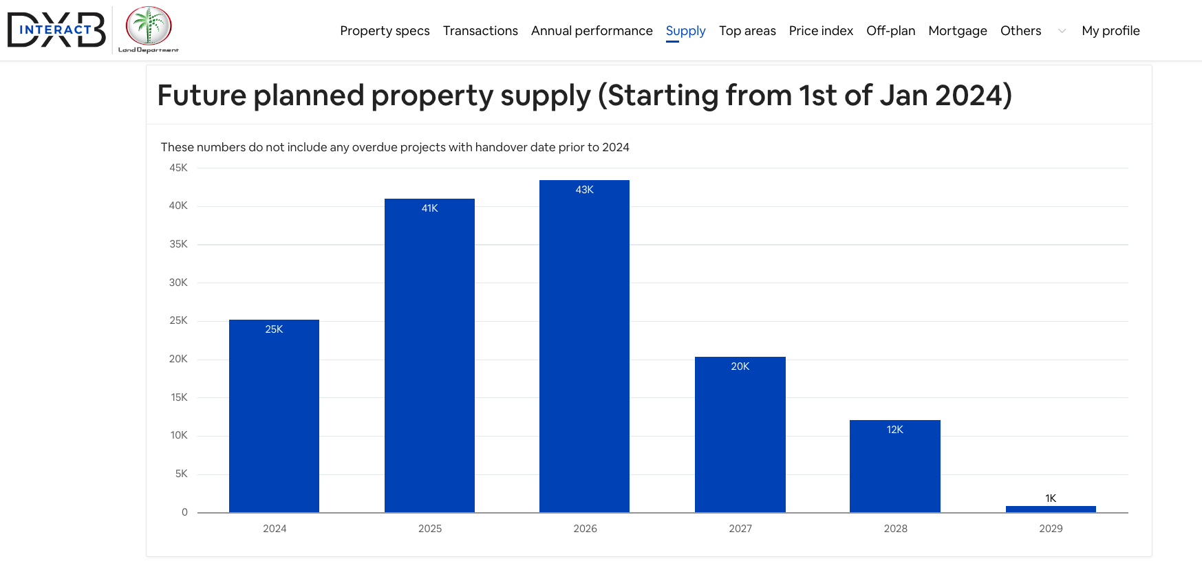 ارتفاع مبيعات العقارات في دبي 2026