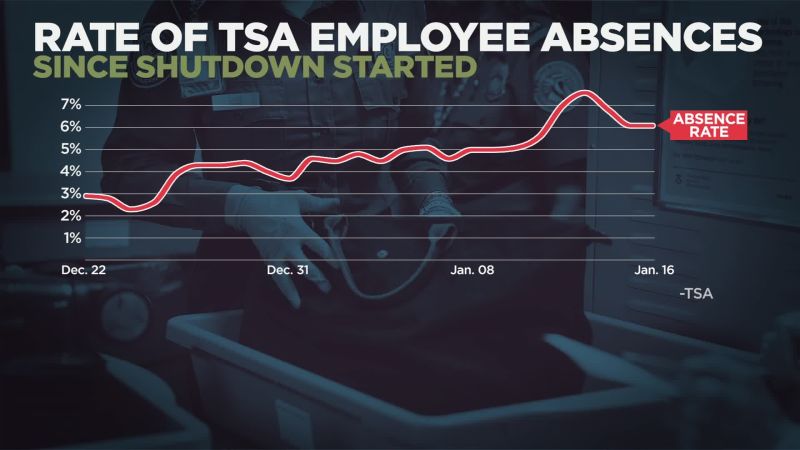 Projets de loi sur les salaires des employés de la FAA et de la TSA