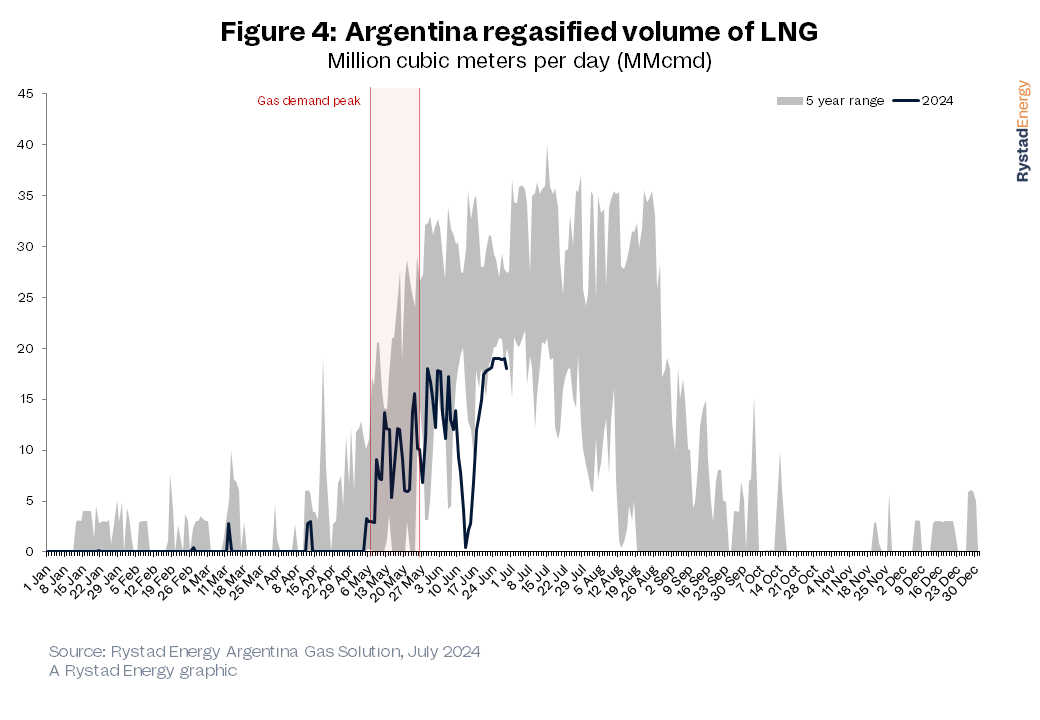 الأرجنتين تستورد الغاز الطبيعي المسال لموسم الشتاء