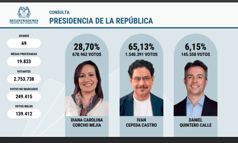 تقدم إيفان سيبيدا في استطلاعات الرأي الرئاسية بكولومبيا