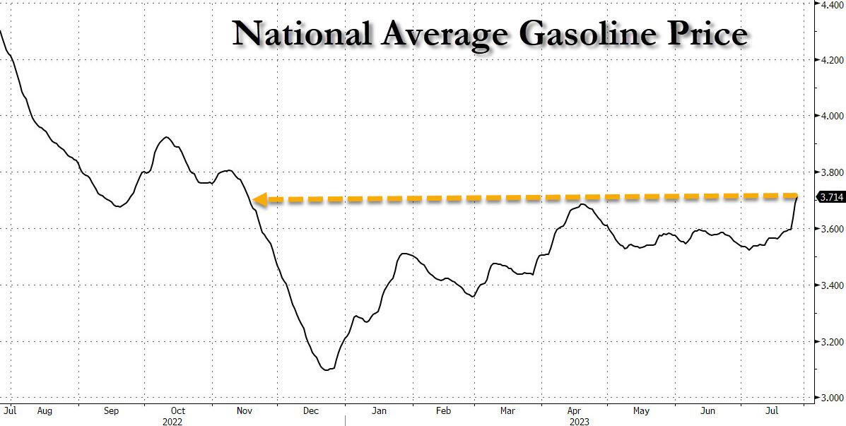 Gas Prices Surge by 37% in the U.S. — Economic Impact