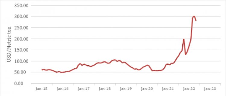 ارتفاع أسعار الغاز وتأثيره على إنتاج الأسمدة