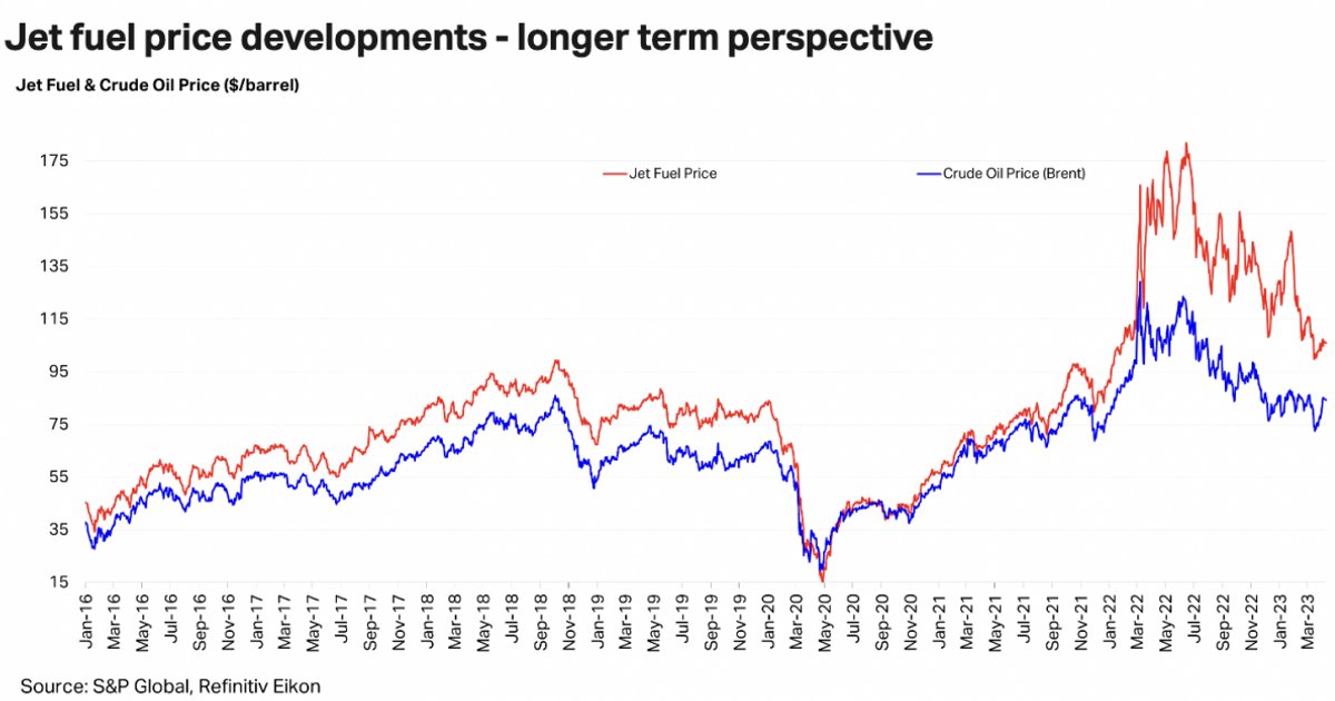 Augmentation des prix du carburant aérien et impact sur les voyages