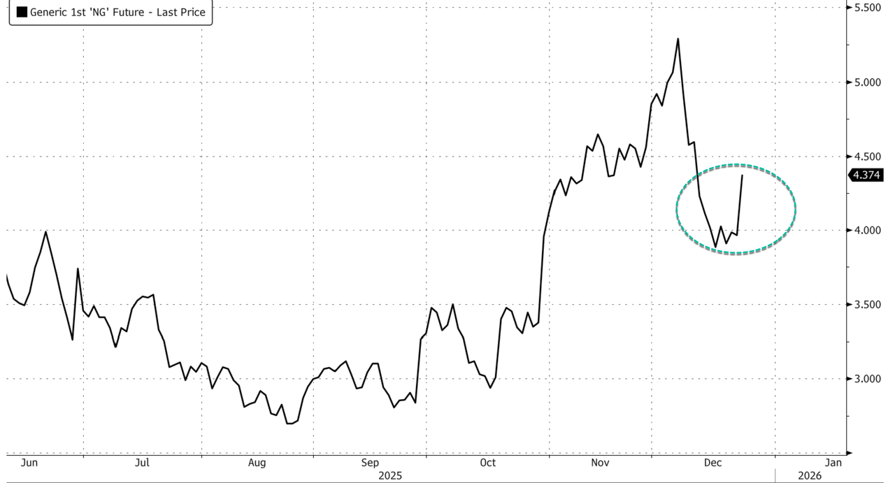 ارتفاع أسعار الغاز الطبيعي في الولايات المتحدة