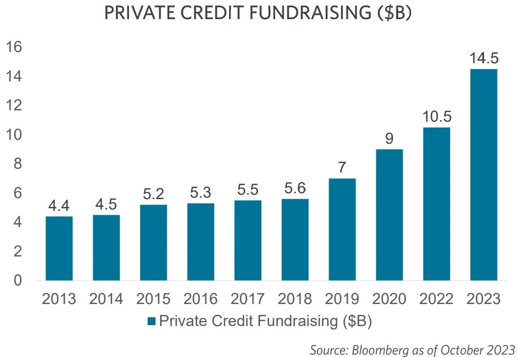 Private Credit Funds Losses in February 2023