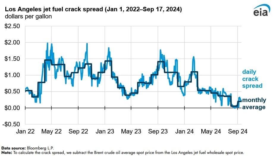 تراجع صادرات وقود الطائرات إلى كاليفورنيا