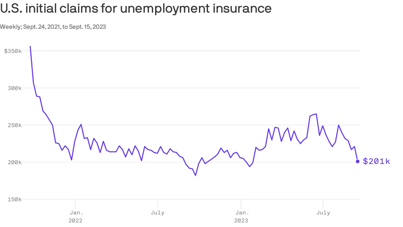 Unemployment Claims Drop in the US Amid Trade Deficit