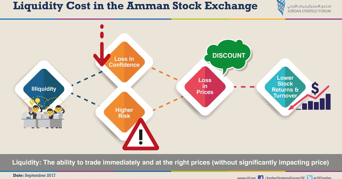 La Bourse d'Amman enregistre des transactions de 13,8 millions de dinars