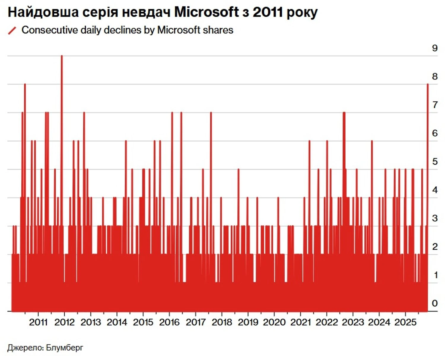 Chute des actions de Microsoft et impact sur l'IA