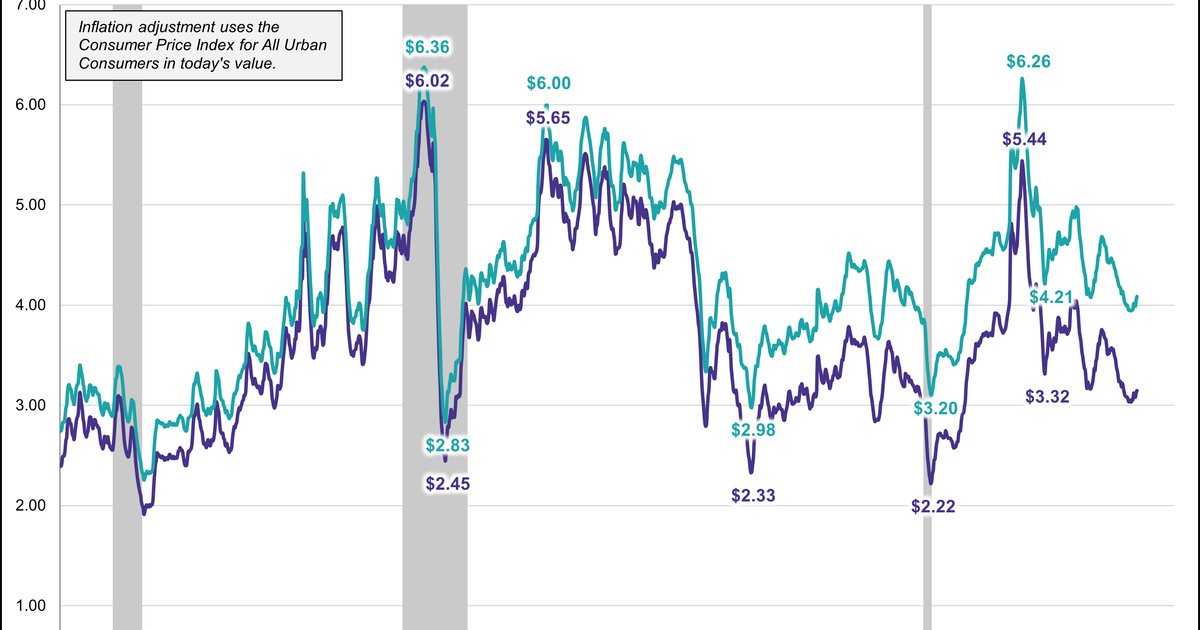 Benzinpreise und ihre Auswirkungen auf die Fed-Entscheidungen