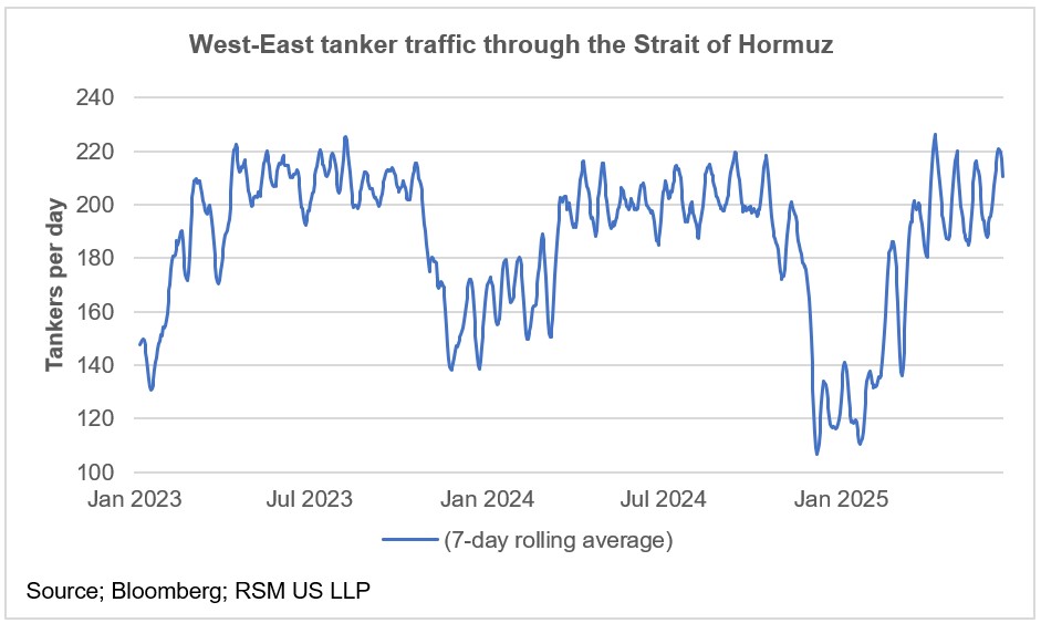 Increase Ship Traffic in Strait of Hormuz Despite Restrictions