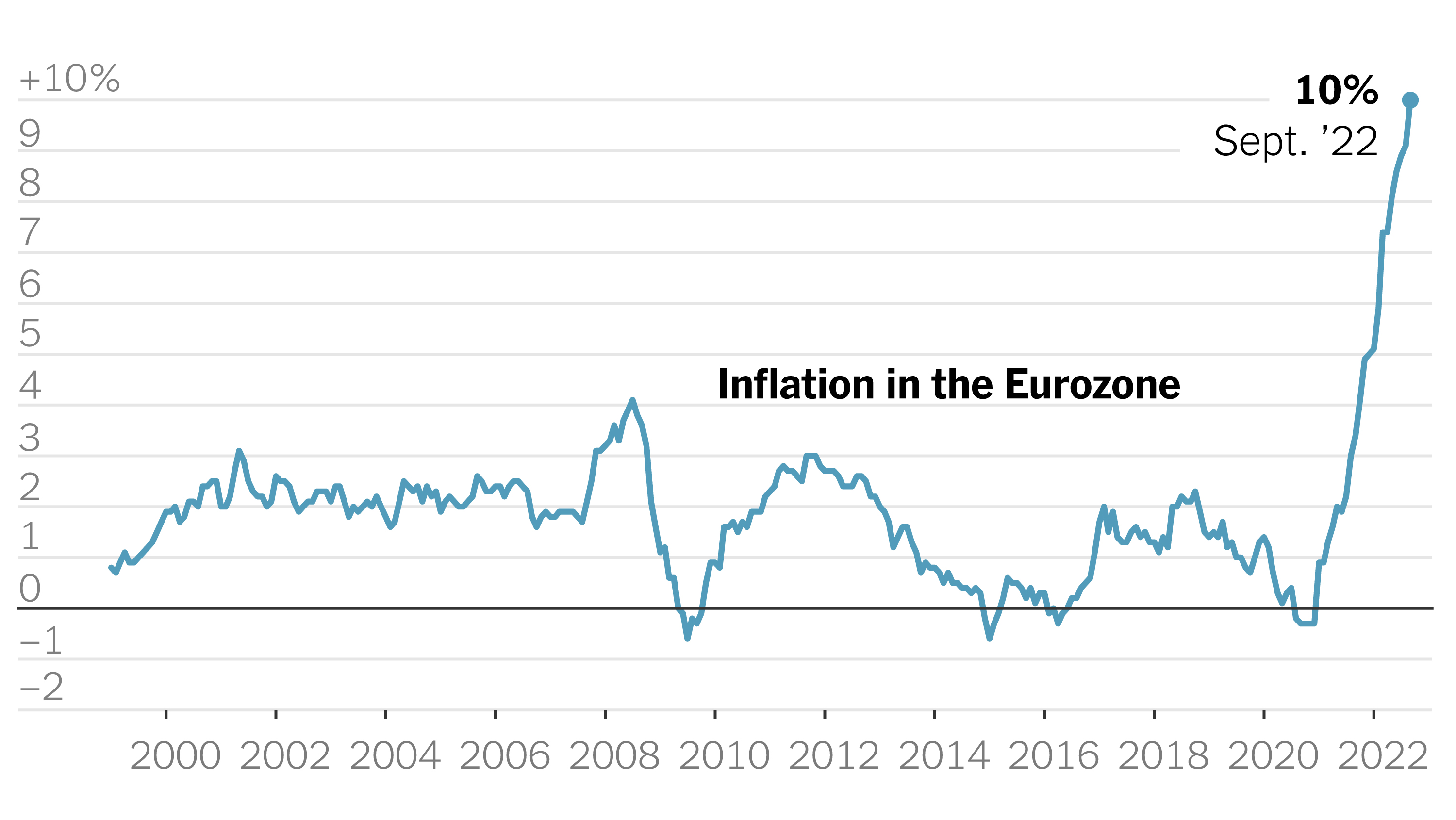 توقعات ارتفاع الأسعار في منطقة اليورو بسبب النزاع الإيراني