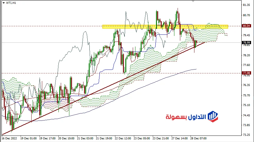 Prévisions des prix du pétrole 2023 : Stabilisation attendue