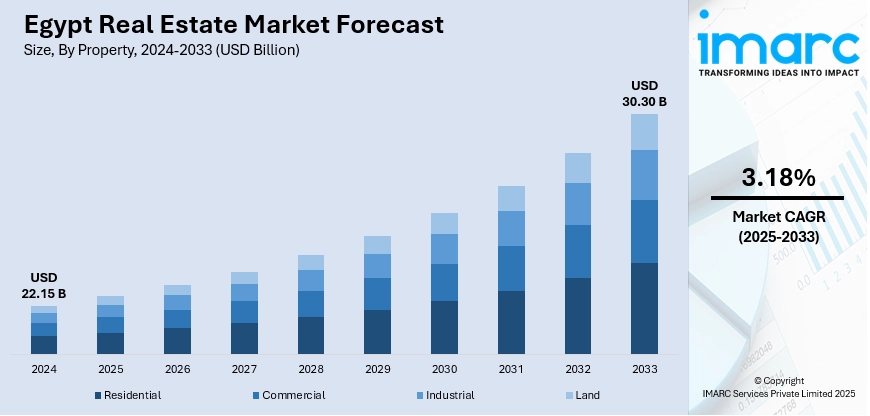 أداء قطاع العقارات في البورصة المصرية