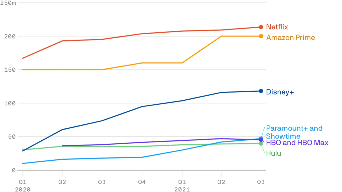 Decline in Streaming Spending Despite Subscriber Growth